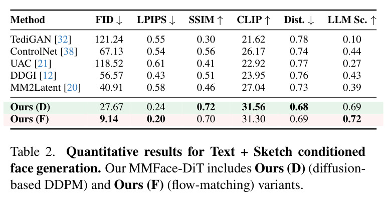 Quantitative results for Text + Sketch conditioned face generation