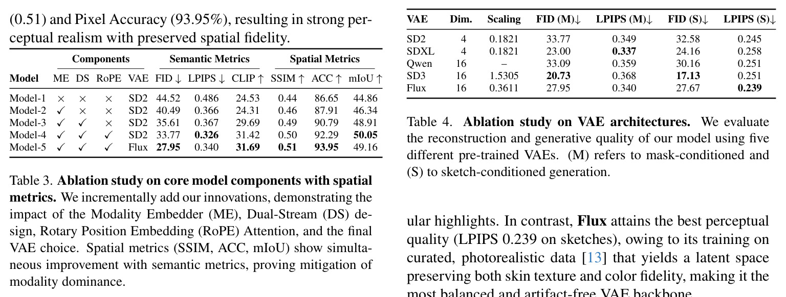 Ablation study on core model components with spatial metrics