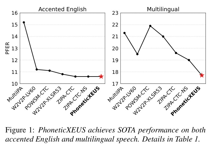 PhoneticXEUS achieves SOTA performance on both accented English and multilingual speech. Details in Table 1.