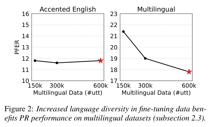 Increased language diversity in fine-tuning data benefits PR performance on multilingual datasets (subsection 2.3).
