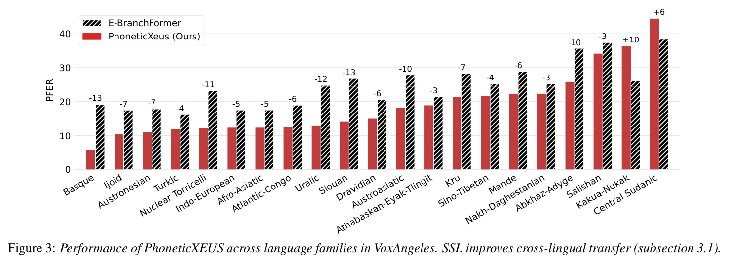 Performance of PhoneticXEUS across language families in VoxAngeles. SSL improves cross-lingual transfer (subsection 3.1).