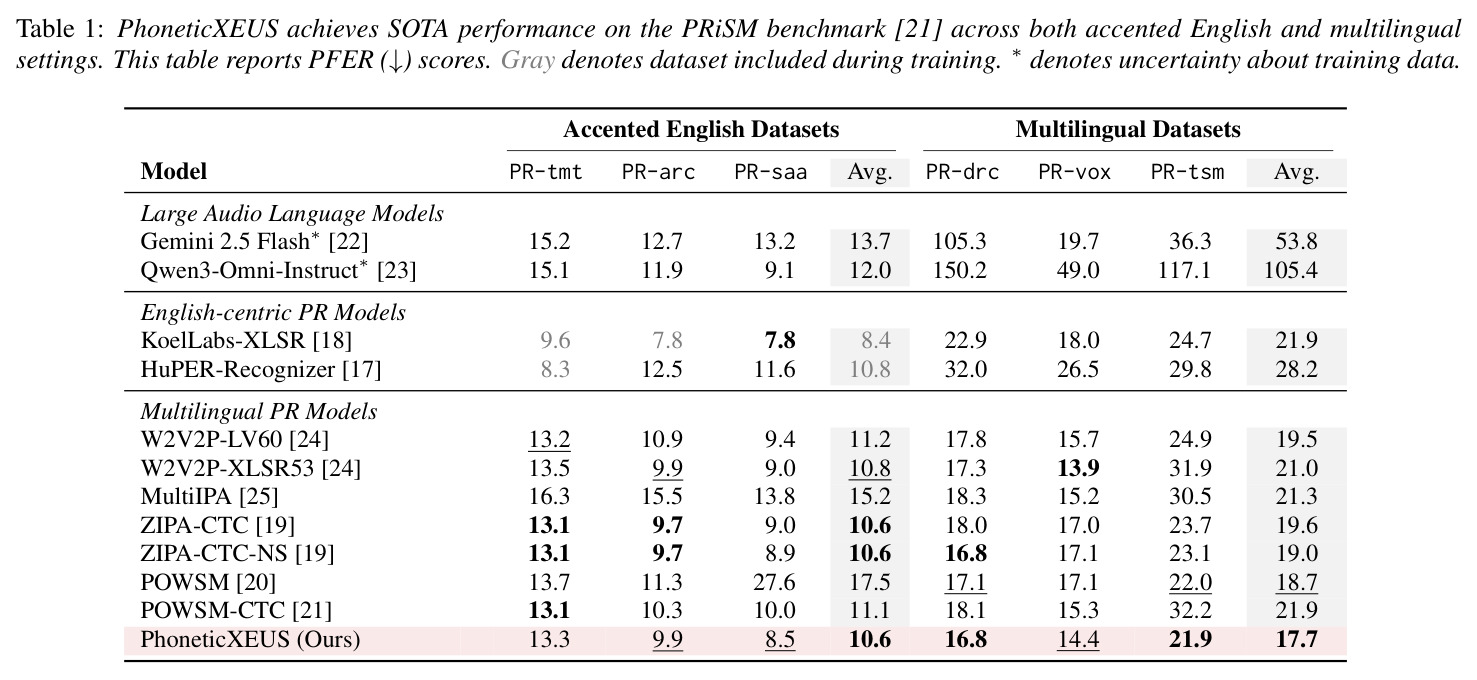 PhoneticXEUS achieves SOTA performance on the PRiSM benchmark [21] across both accented English and multilingual settings. This table reports PFER (↓) scores. Gray denotes dataset included during training. ∗ denotes uncertainty about training data.