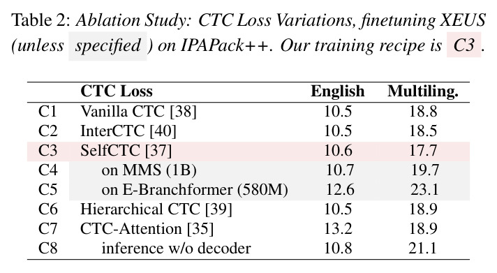 Ablation Study: CTC Loss Variations, finetuning XEUS (unless specified) on IPAPack++. Our training recipe is C3.