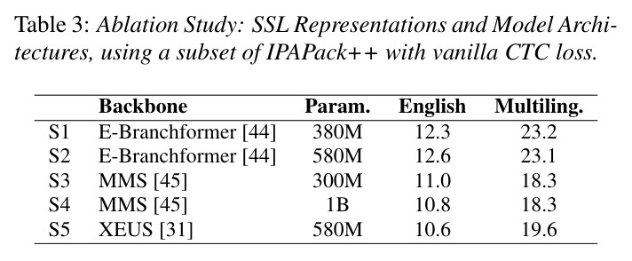 Ablation Study: SSL Representations and Model Architectures, using a subset of IPAPack++ with vanilla CTC loss.