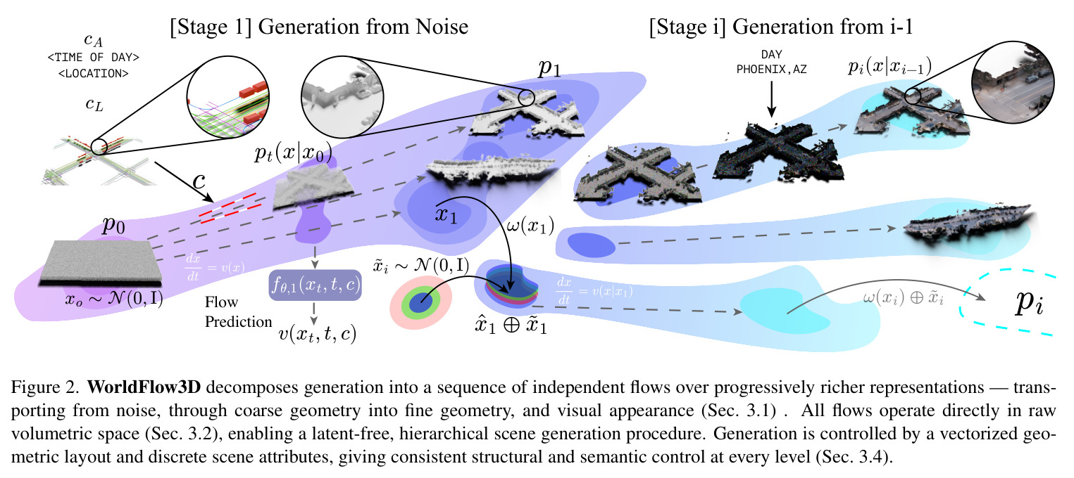 WorldFlow3D decomposes generation into a sequence of independent flows over progressively richer representations — transporting from noise, through coarse geometry into fine geometry, and visual appearance (Sec. 3.1) . All flows operate directly in raw volumetric space (Sec. 3.2), enabling a latent-free, hierarchical scene generation procedure. Generation is controlled by a vectorized geometric layout and discrete scene attributes, giving consistent structural and semantic control at every level (Sec. 3.4).