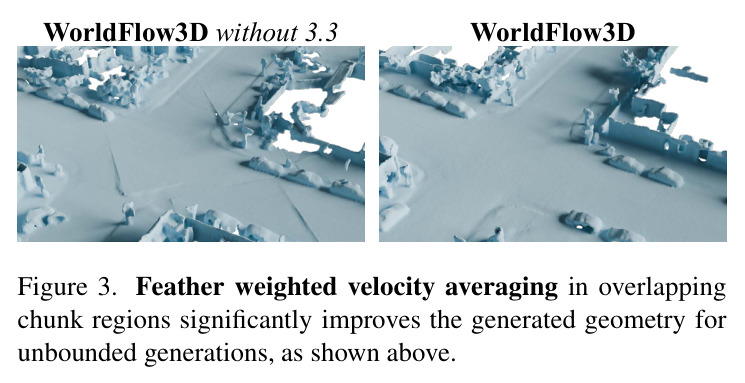 Feather weighted velocity averaging in overlapping chunk regions significantly improves the generated geometry for unbounded generations, as shown above.
