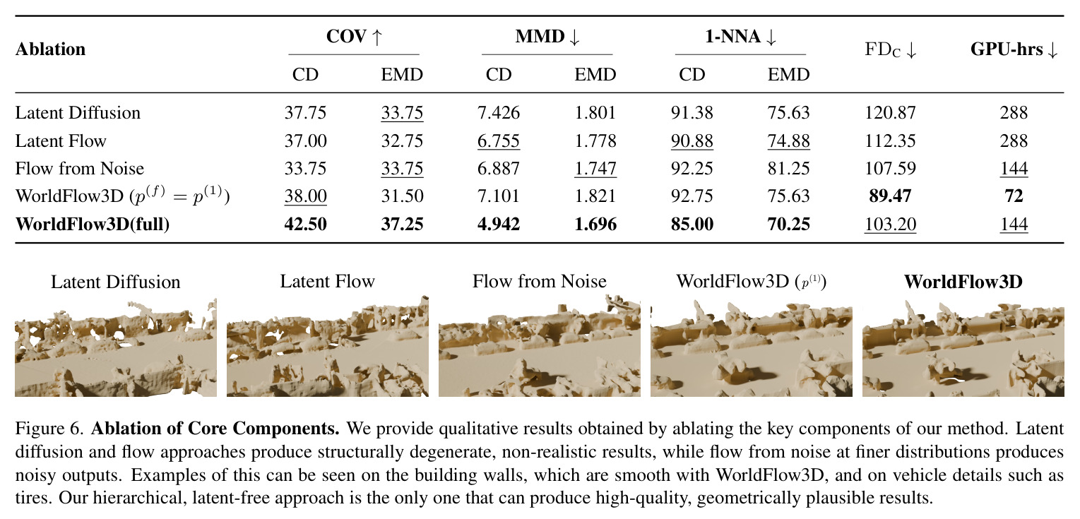 Qualitative comparison on indoor scene generation with WorldFlow3D and baseline methods trained on the 3D-FRONT [12] dataset. We showcase generations of regions including (potentially multiple) rooms with various objects.