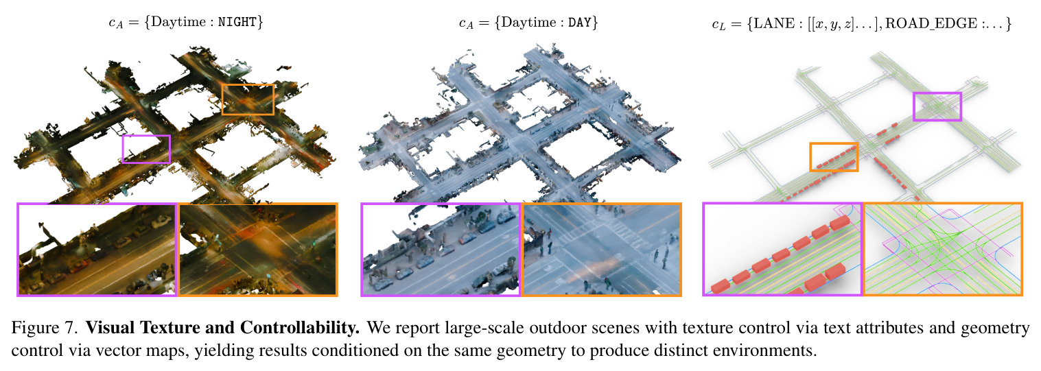 Ablation of Core Components. We provide qualitative results obtained by ablating the key components of our method. Latent diffusion and flow approaches produce structurally degenerate, non-realistic results, while flow from noise at finer distributions produces noisy outputs. Examples of this can be seen on the building walls, which are smooth with WorldFlow3D, and on vehicle details such as tires.