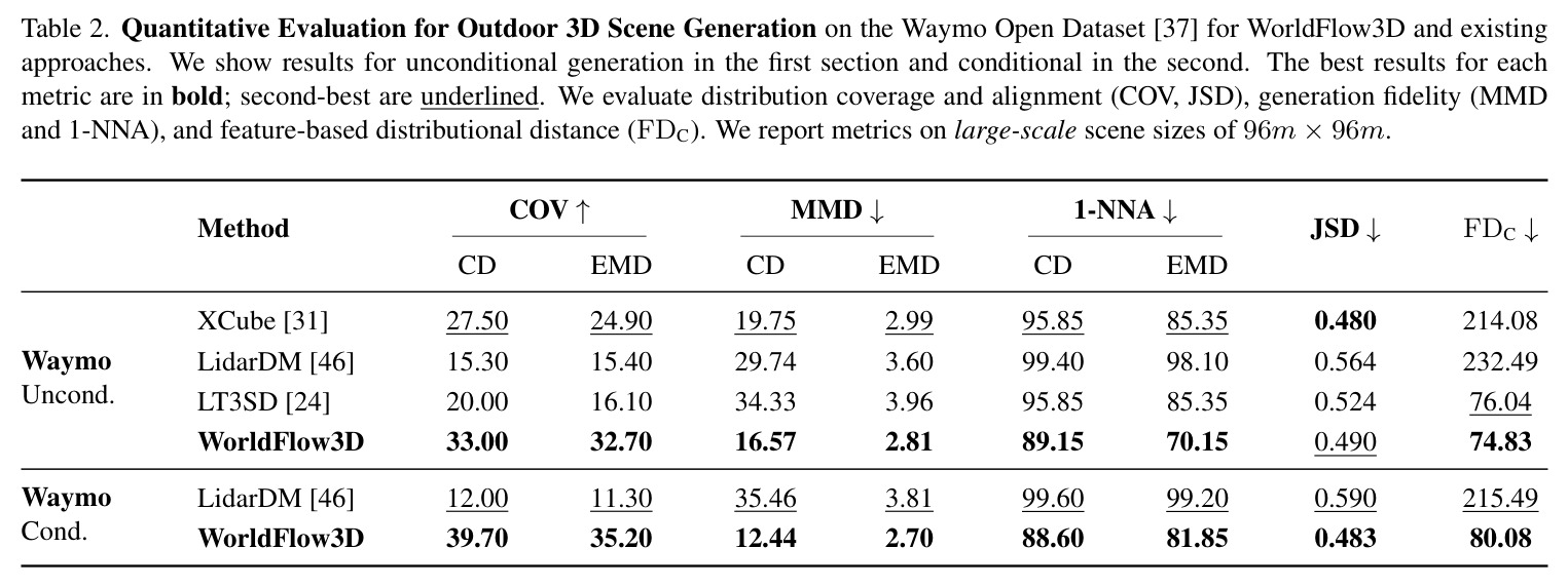 Summary of recent 3D scene generation methods. Ours is the only approach satisfying all desirable criteria.
