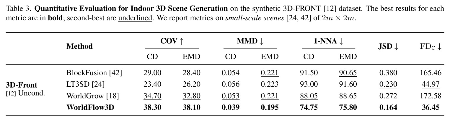 Quantitative Evaluation for Outdoor 3D Scene Generation on the Waymo Open Dataset [37] for WorldFlow3D and existing approaches. We show results for unconditional generation in the first section and conditional in the second. The best results for each metric are in bold; second-best are underlined.