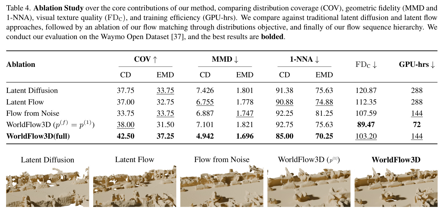 Quantitative Evaluation for Indoor 3D Scene Generation on the synthetic 3D-FRONT [12] dataset. The best results for each metric are in bold; second-best are underlined.