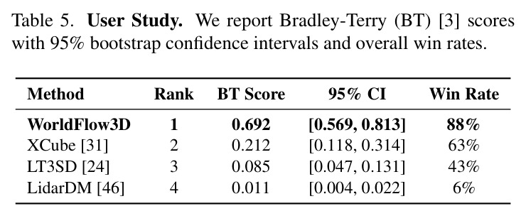 Ablation Study over the core contributions of our method, comparing distribution coverage (COV), geometric fidelity (MMD and 1-NNA), visual texture quality (FDC), and training efficiency (GPU-hrs). We conduct our evaluation on the Waymo Open Dataset [37], and the best results are bolded.