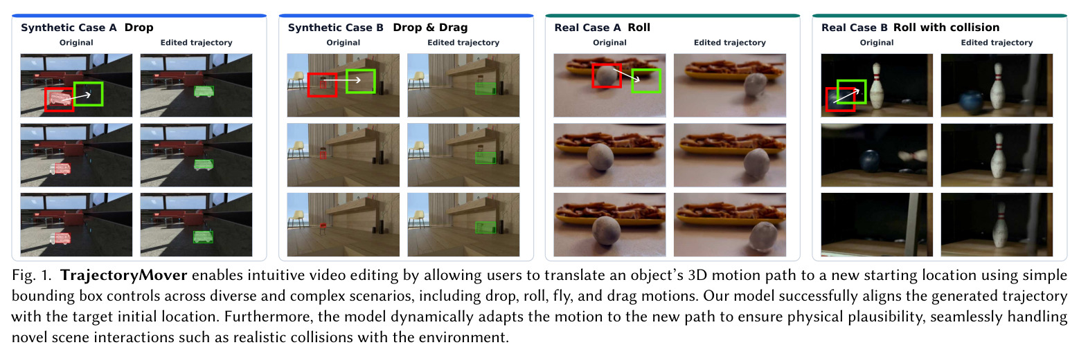 TrajectoryMover enables intuitive video editing by allowing users to translate an object's 3D motion path to a new starting location using simple bounding box controls across diverse and complex scenarios, including drop, roll, fly, and drag motions.