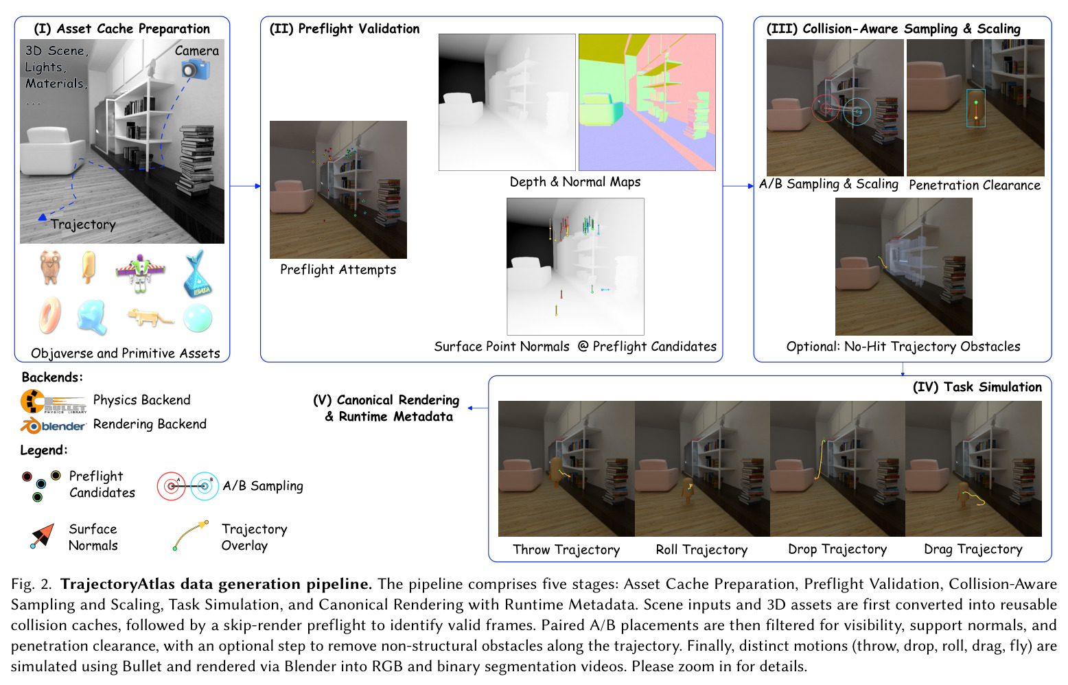 TrajectoryAtlas data generation pipeline. The pipeline comprises five stages: Asset Cache Preparation, Preflight Validation, Collision-Aware Sampling and Scaling, Task Simulation, and Canonical Rendering with Runtime Metadata.