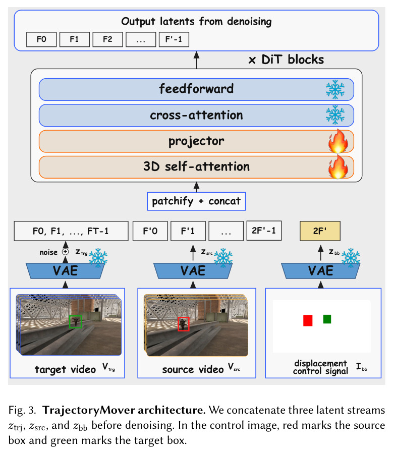 TrajectoryMover architecture. We concatenate three latent streams ztrj, zsrc, and zbb before denoising. In the control image, red marks the source box and green marks the target box.