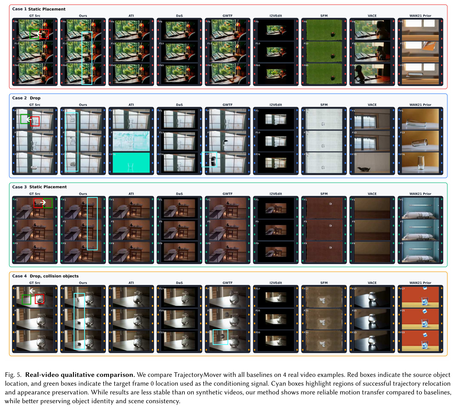 Real-video qualitative comparison. We compare TrajectoryMover with all baselines on 4 real video examples.