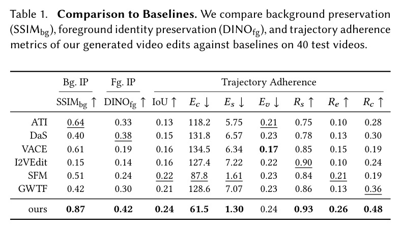 Comparison to Baselines. We compare background preservation (SSIMbg), foreground identity preservation (DINOfg), and trajectory adherence metrics of our generated video edits against baselines on 40 test videos.