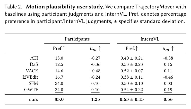 Motion plausibility user study. We compare TrajectoryMover with baselines using participant judgments and InternVL. Pref. denotes percentage preference in participant/InternVL judgments.
