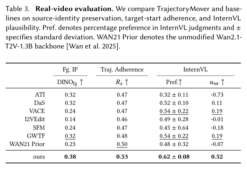 Real-video evaluation. We compare TrajectoryMover and baselines on source-identity preservation, target-start adherence, and InternVL plausibility.