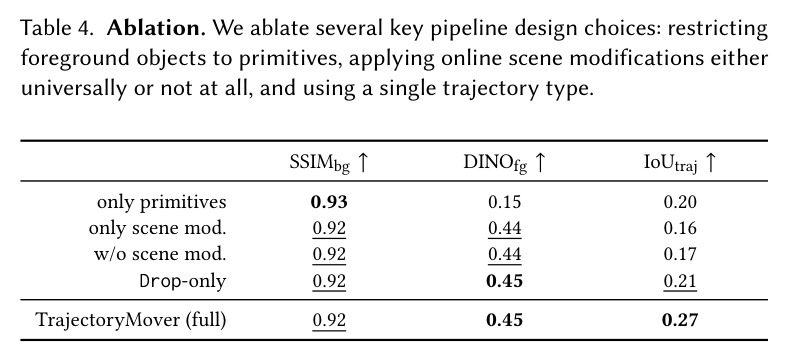 Ablation. We ablate several key pipeline design choices: restricting foreground objects to primitives, applying online scene modifications either universally or not at all, and using a single trajectory type.