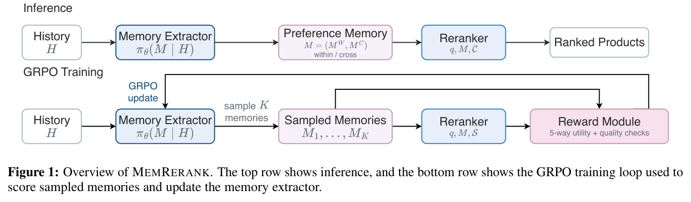 Overview of MEMRERANK. The top row shows inference, and the bottom row shows the GRPO training loop used to score sampled memories and update the memory extractor.