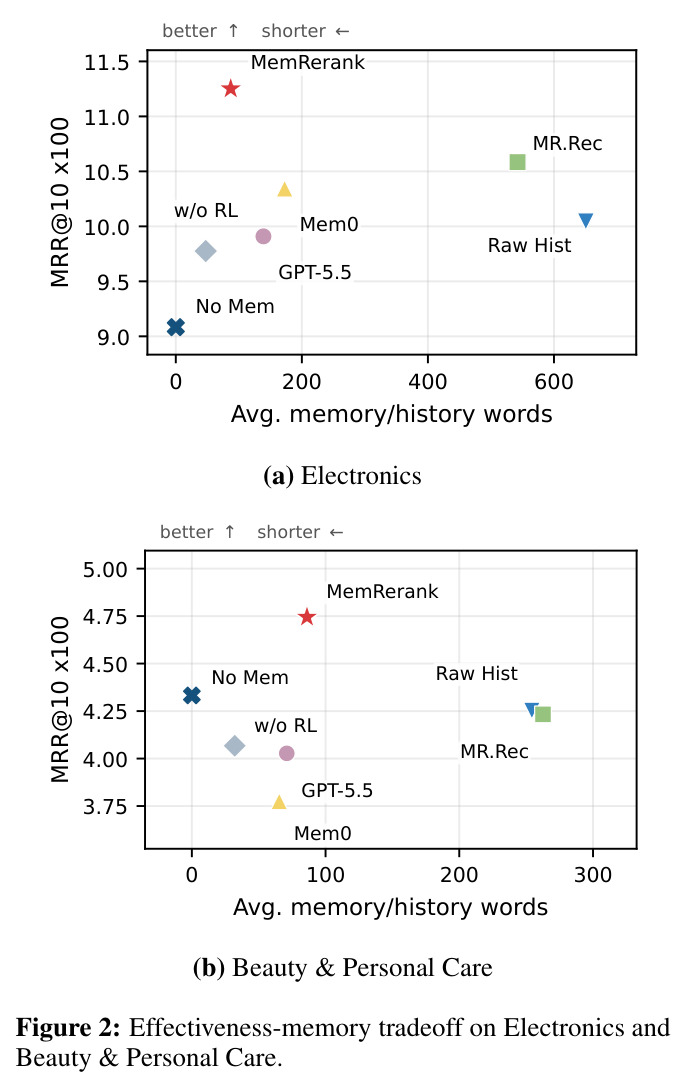 Effectiveness-memory tradeoff on Electronics and Beauty & Personal Care.