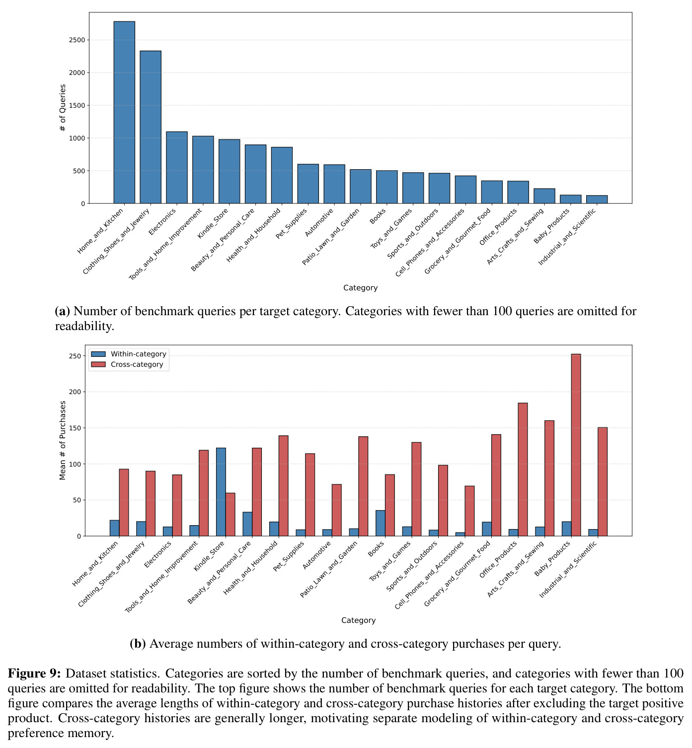 Dataset statistics. Categories are sorted by the number of benchmark queries, and categories with fewer than 100 queries are omitted for readability. The top figure shows the number of benchmark queries for each target category. The bottom figure compares the average lengths of within-category and cross-category purchase histories after excluding the target positive product.