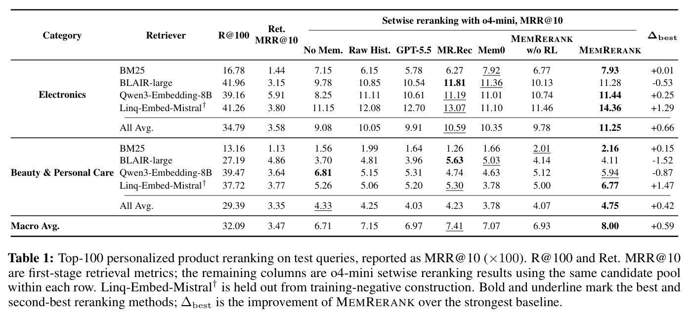 Top-100 personalized product reranking on test queries, reported as MRR@10 (×100). R@100 and Ret. MRR@10 are first-stage retrieval metrics; the remaining columns are o4-mini setwise reranking results using the same candidate pool within each row. Linq-Embed-Mistral† is held out from training-negative construction. Bold and underline mark the best and second-best reranking methods; ∆best is the improvement of MEMRERANK over the strongest baseline.
