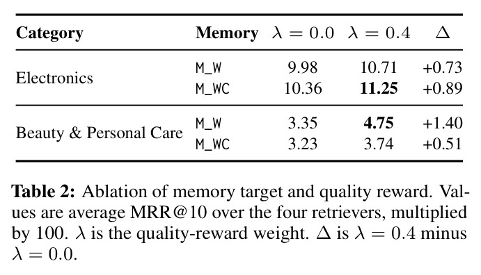 Ablation of memory target and quality reward. Values are average MRR@10 over the four retrievers, multiplied by 100. λ is the quality-reward weight. ∆ is λ = 0.4 minus λ = 0.0.