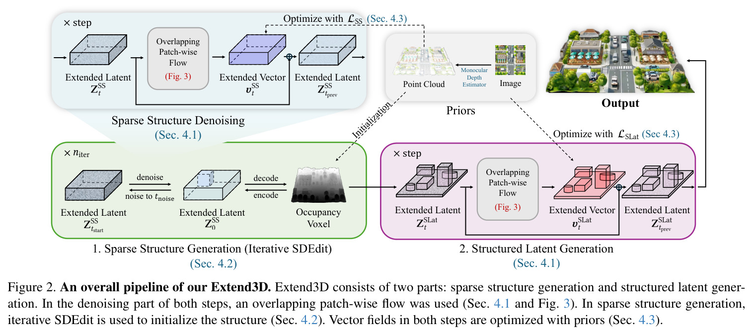 An overall pipeline of our Extend3D. Extend3D consists of two parts: sparse structure generation and structured latent generation.