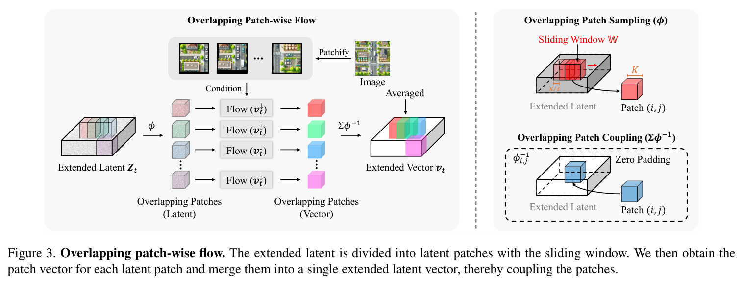 Overlapping patch-wise flow. The extended latent is divided into latent patches with the sliding window.