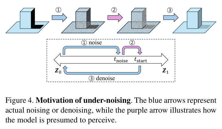Motivation of under-noising. The blue arrows represent actual noising or denoising, while the purple arrow illustrates how the model is presumed to perceive.
