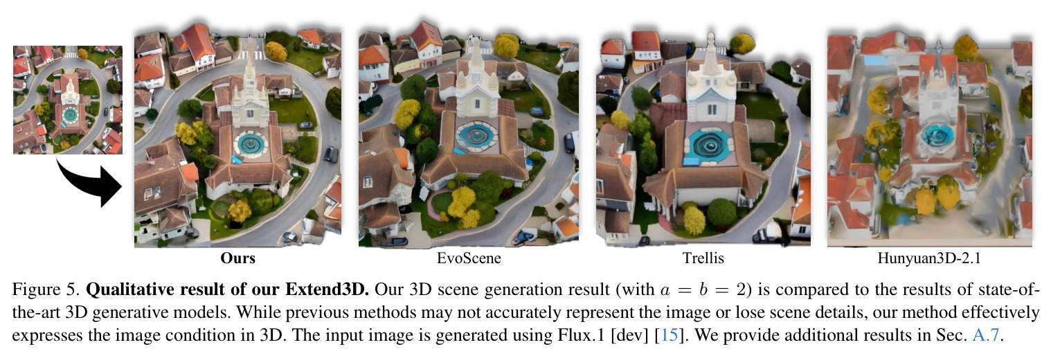 Qualitative result of our Extend3D. Our 3D scene generation result (with a = b = 2) is compared to the results of state-of-the-art 3D generative models.