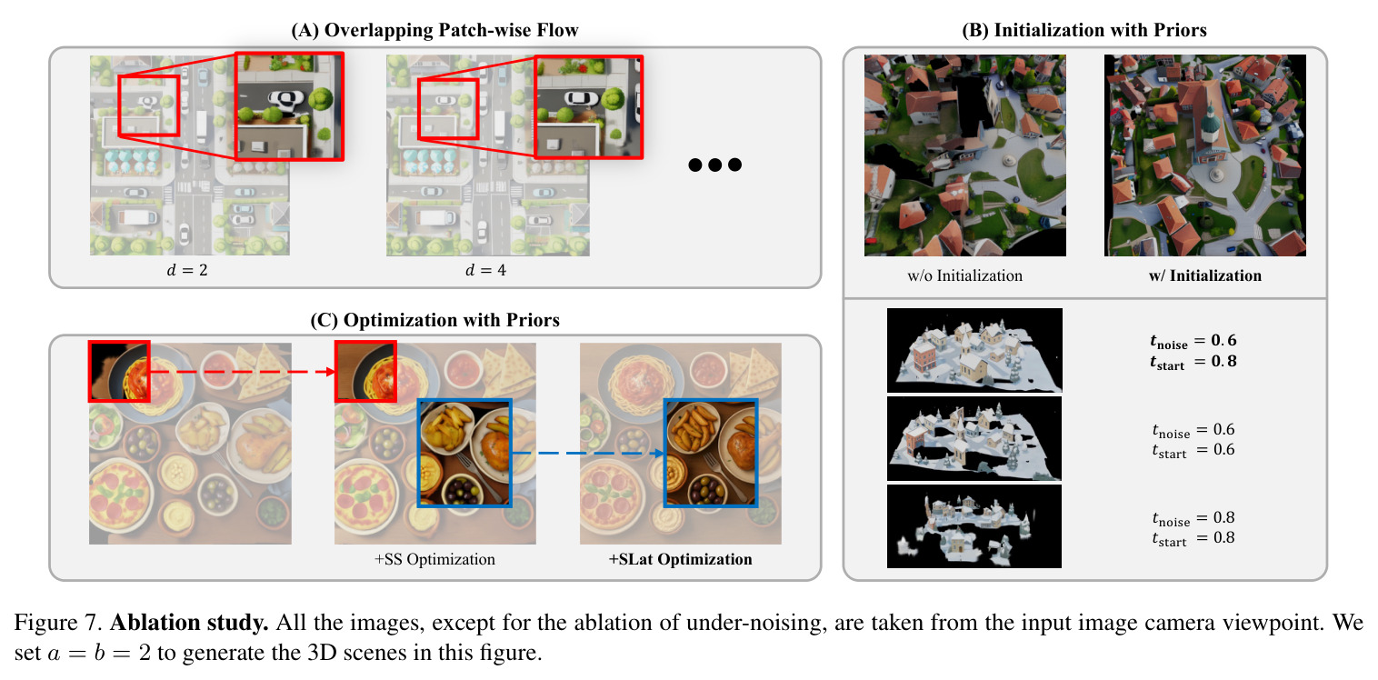 Ablation study. All the images, except for the ablation of under-noising, are taken from the input image camera viewpoint.