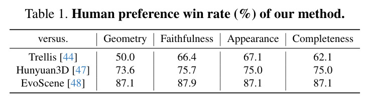 Human preference win rate (%) of our method.