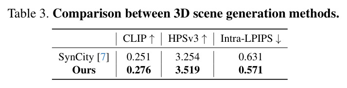 Comparison between 3D scene generation methods.