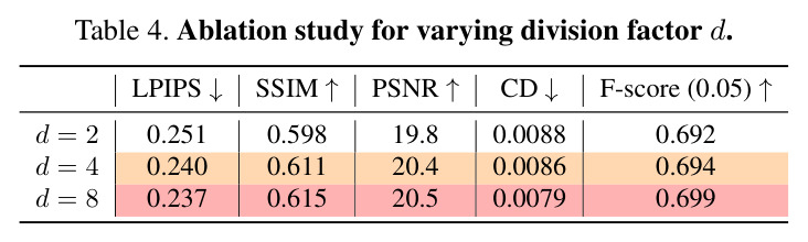 Ablation study for varying division factor d.