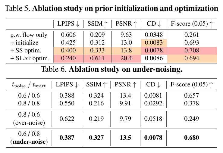 Ablation study on prior initialization and optimization
