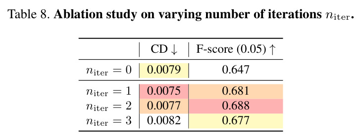Computational costs of 3D generation methods. (a = b = 2, d = 4, n_iter = 5)
