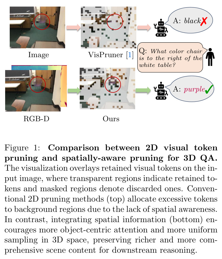 Comparison between 2D visual token pruning and spatially-aware pruning for 3D QA