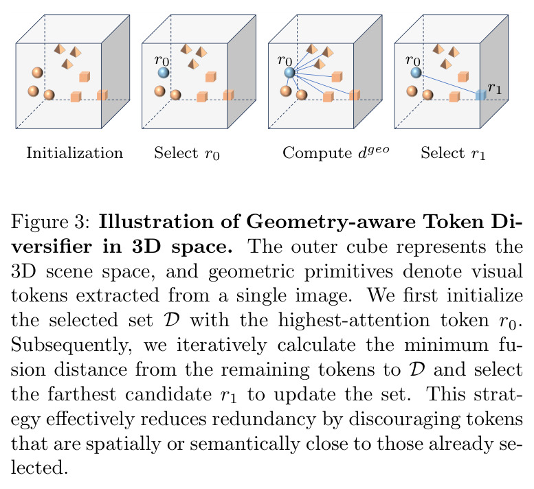 Illustration of Geometry-aware Token Diversifier in 3D space