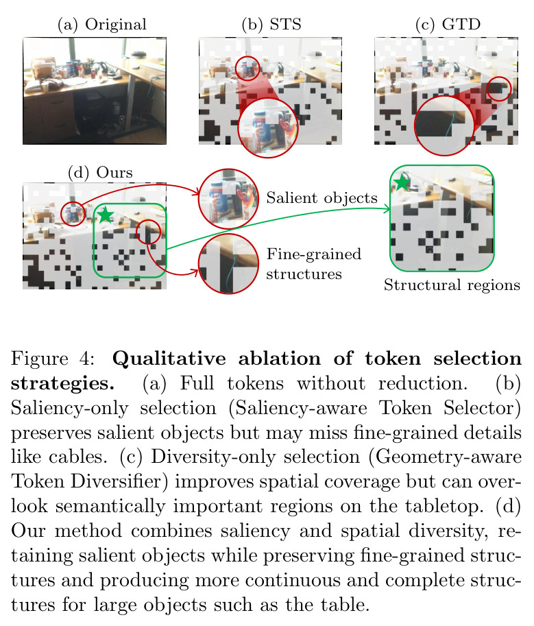 Qualitative ablation of token selection strategies
