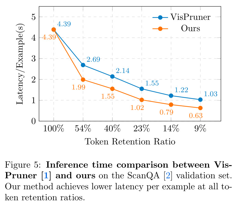 Inference time comparison between VisPruner and ours on the ScanQA validation set