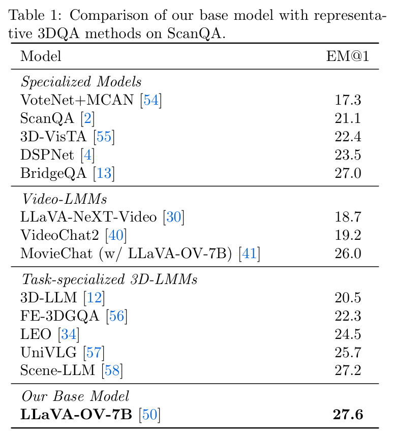 Comparison of our base model with representative 3DQA methods on ScanQA