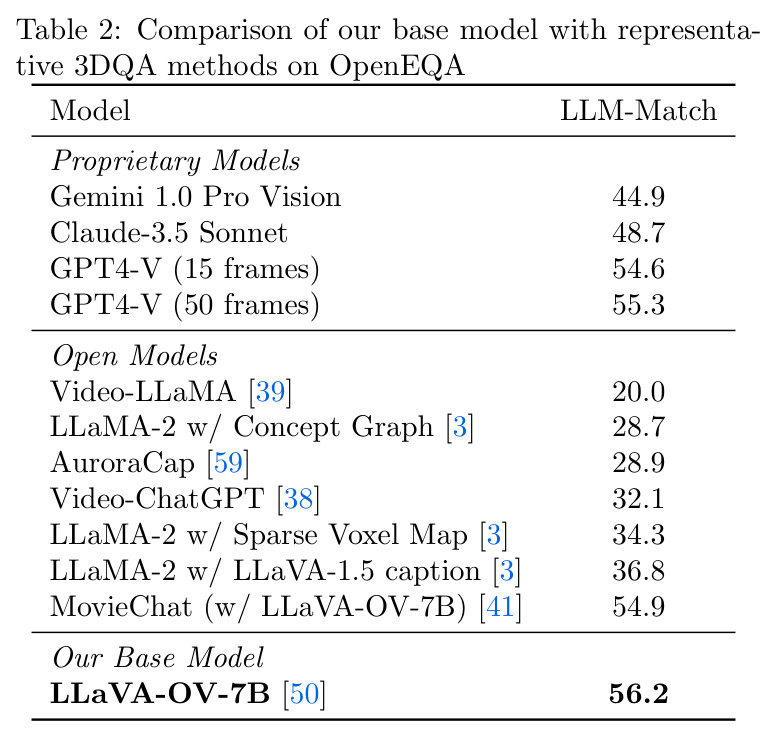 Comparison of our base model with representative 3DQA methods on OpenEQA