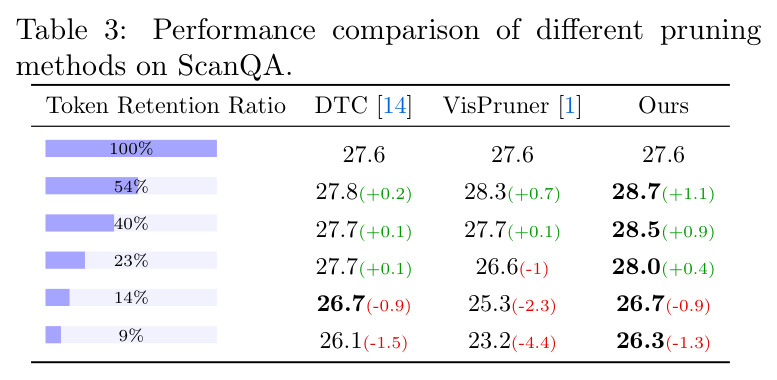 Performance comparison of different pruning methods on ScanQA
