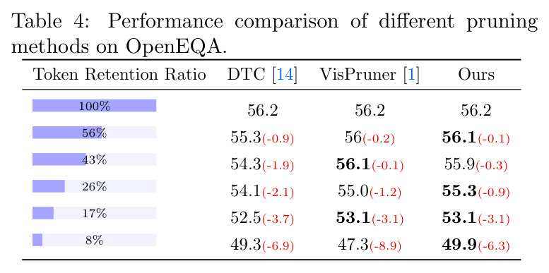 Performance comparison of different pruning methods on OpenEQA