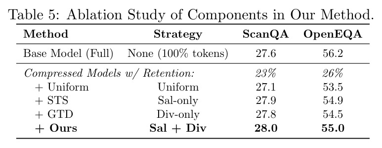 Ablation Study of Components in Our Method
