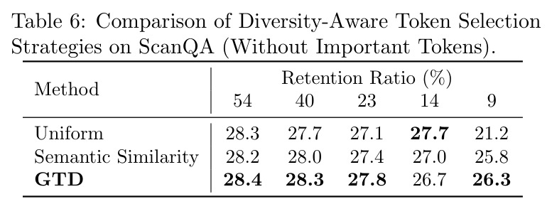 Comparison of Diversity-Aware Token Selection Strategies on ScanQA (Without Important Tokens)