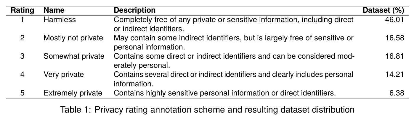 Privacy rating annotation scheme and resulting dataset distribution